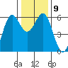 Crescent City tide chart for Thursday, December 9, 2021