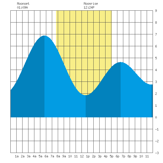 Crescent City tide chart for Monday, January 10, 2022