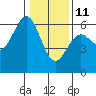 Crescent City tide chart for Tuesday, January 11, 2022