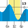 Crescent City tide chart for Thursday, January 13, 2022