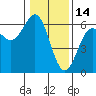 Crescent City tide chart for Friday, January 14, 2022
