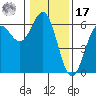 Crescent City tide chart for Monday, January 17, 2022