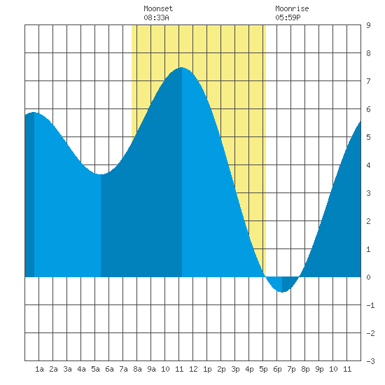 Crescent City tide chart for Tuesday, January 18, 2022