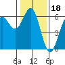 Crescent City tide chart for Tuesday, January 18, 2022
