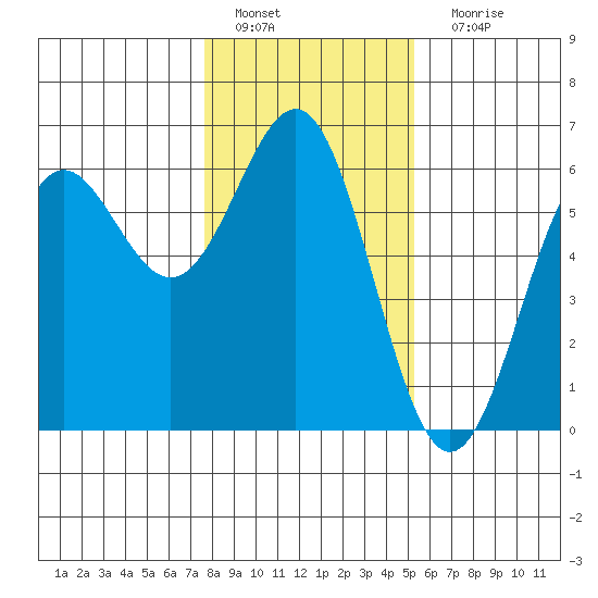Crescent City tide chart for Wednesday, January 19, 2022