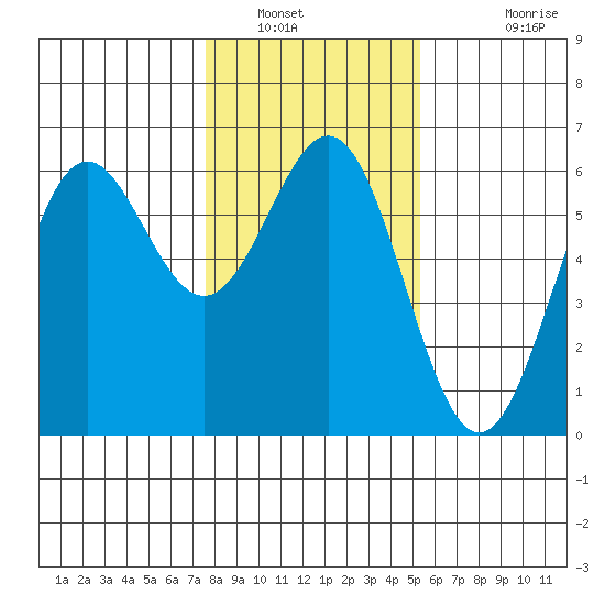 Crescent City tide chart for Friday, January 21, 2022