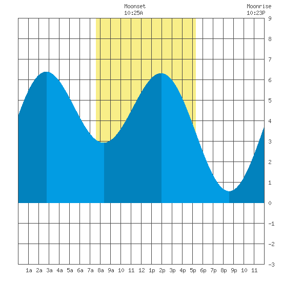 Crescent City tide chart for Saturday, January 22, 2022