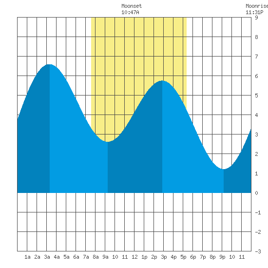 Crescent City tide chart for Sunday, January 23, 2022