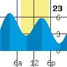 Crescent City tide chart for Sunday, January 23, 2022