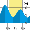Crescent City tide chart for Monday, January 24, 2022