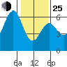 Crescent City tide chart for Tuesday, January 25, 2022