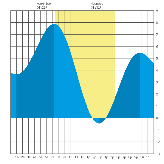 Crescent City tide chart for Friday, January 28, 2022