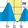 Crescent City tide chart for Friday, January 28, 2022