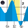 Crescent City tide chart for Sunday, January 2, 2022