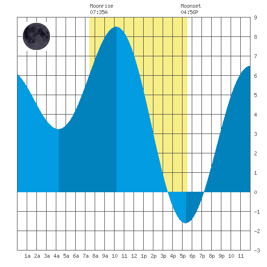 Crescent City tide chart for Monday, January 31, 2022