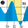 Crescent City tide chart for Monday, January 31, 2022