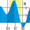 Crescent City tide chart for Monday, January 3, 2022