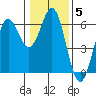 Crescent City tide chart for Wednesday, January 5, 2022