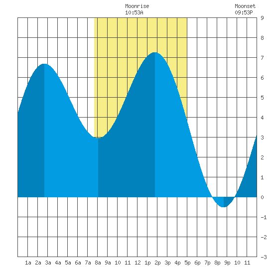 Crescent City tide chart for Thursday, January 6, 2022