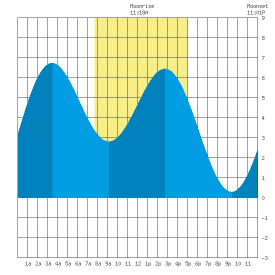 Crescent City tide chart for Friday, January 7, 2022