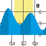 Crescent City tide chart for Saturday, January 8, 2022