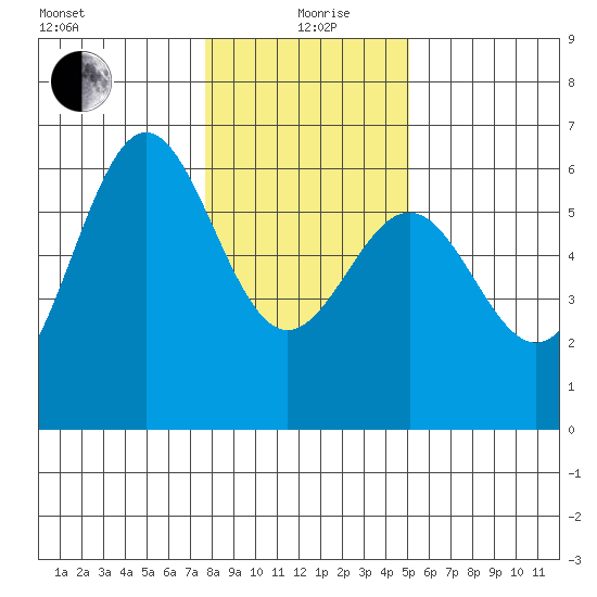 Crescent City tide chart for Sunday, January 9, 2022