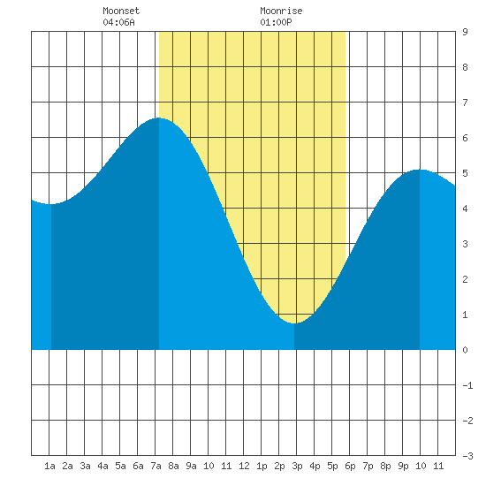 Crescent City tide chart for Friday, February 11, 2022