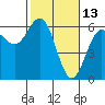 Crescent City tide chart for Sunday, February 13, 2022
