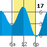 Crescent City tide chart for Thursday, February 17, 2022
