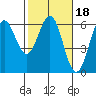 Crescent City tide chart for Friday, February 18, 2022