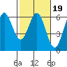 Crescent City tide chart for Saturday, February 19, 2022
