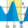 Crescent City tide chart for Tuesday, February 1, 2022