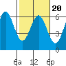 Crescent City tide chart for Sunday, February 20, 2022
