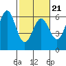 Crescent City tide chart for Monday, February 21, 2022