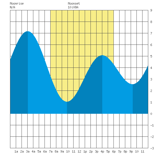 Crescent City tide chart for Tuesday, February 22, 2022