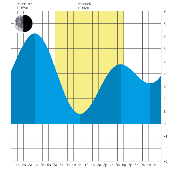 Crescent City tide chart for Wednesday, February 23, 2022