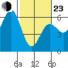 Crescent City tide chart for Wednesday, February 23, 2022