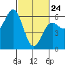 Crescent City tide chart for Thursday, February 24, 2022