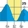 Crescent City tide chart for Friday, February 25, 2022