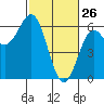 Crescent City tide chart for Saturday, February 26, 2022