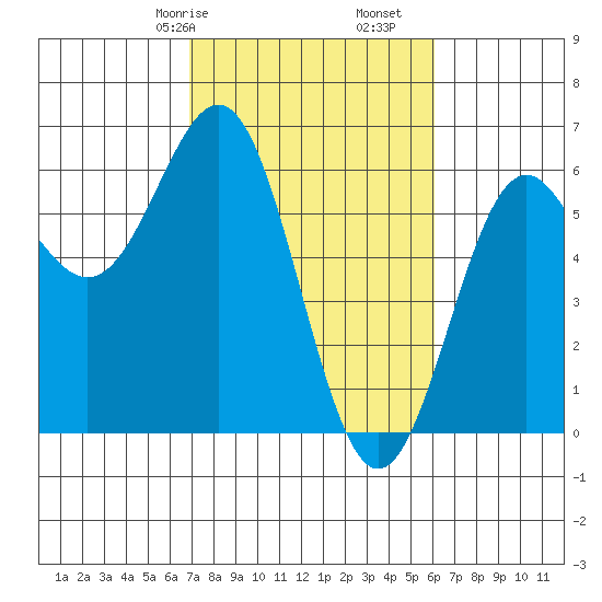 Crescent City tide chart for Sunday, February 27, 2022