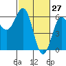 Crescent City tide chart for Sunday, February 27, 2022