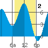 Crescent City tide chart for Wednesday, February 2, 2022