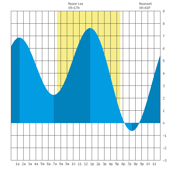 Crescent City tide chart for Thursday, February 3, 2022