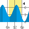 Crescent City tide chart for Friday, February 4, 2022