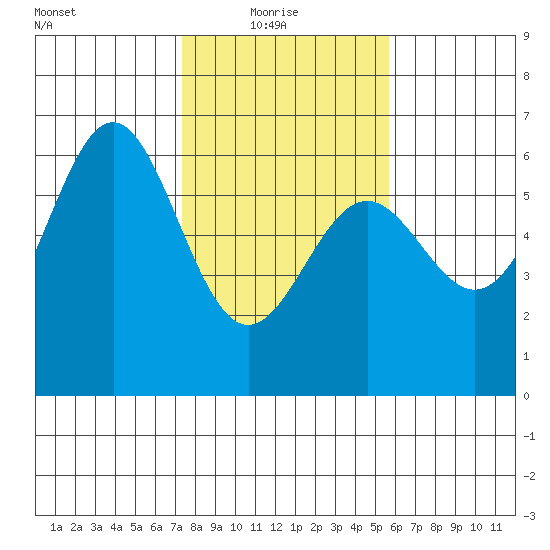 Crescent City tide chart for Monday, February 7, 2022