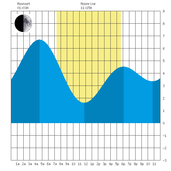 Crescent City tide chart for Tuesday, February 8, 2022