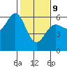 Crescent City tide chart for Wednesday, February 9, 2022