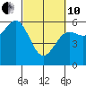 Crescent City tide chart for Thursday, March 10, 2022
