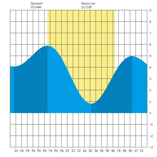 Crescent City tide chart for Saturday, March 12, 2022